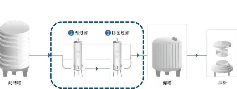 常見序列過濾