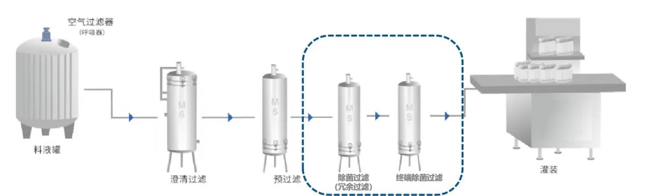 常見冗余過濾