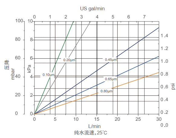 高效率的除菌級聚醚砜膜(PES)折疊濾芯