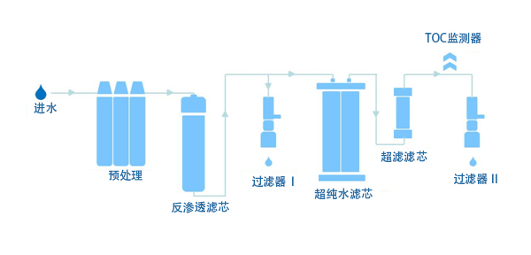 實驗室超純水機原理